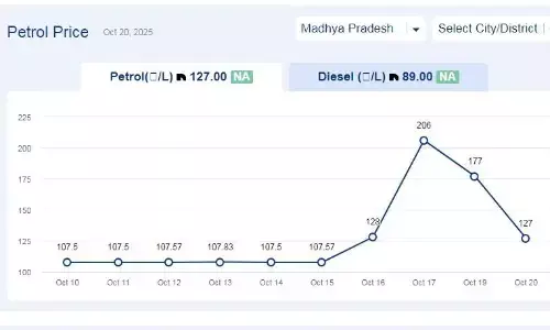 मध्यप्रदेश में आज 29-अक्टूबर-2025 को पेट्रोल की कीमत मध्यप्रदेश में आज 29-अक्टूबर-2025 को पेट्रोल की कीमत