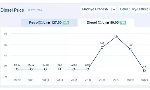 मध्यप्रदेश में आज 29-अक्टूबर-2025 को डीजल की कीमत मध्यप्रदेश में आज 29-अक्टूबर-2025 को डीजल की कीमत