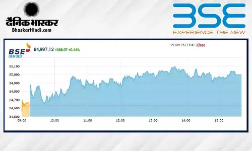 सेंसेक्स में 368 अंकों की तेजी, निफ्टी 26000 के पार बंद हुआ सेंसेक्स में 368 अंकों की तेजी, निफ्टी 26000 के पार बंद हुआ