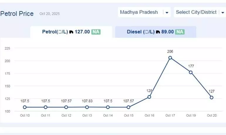 मध्यप्रदेश में आज 30-अक्टूबर-2025 को पेट्रोल की कीमत