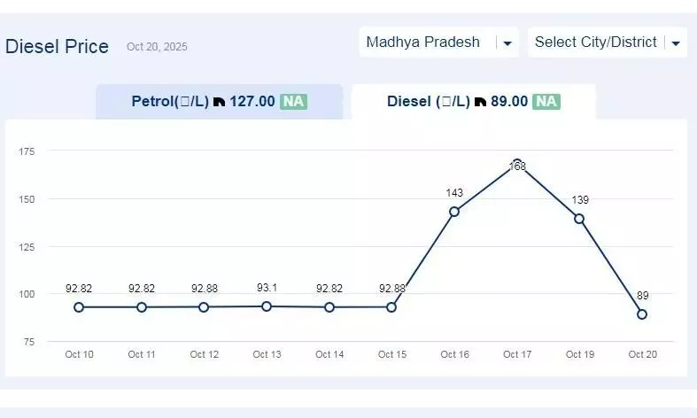 मध्यप्रदेश में आज 30-अक्टूबर-2025 को डीजल की कीमत