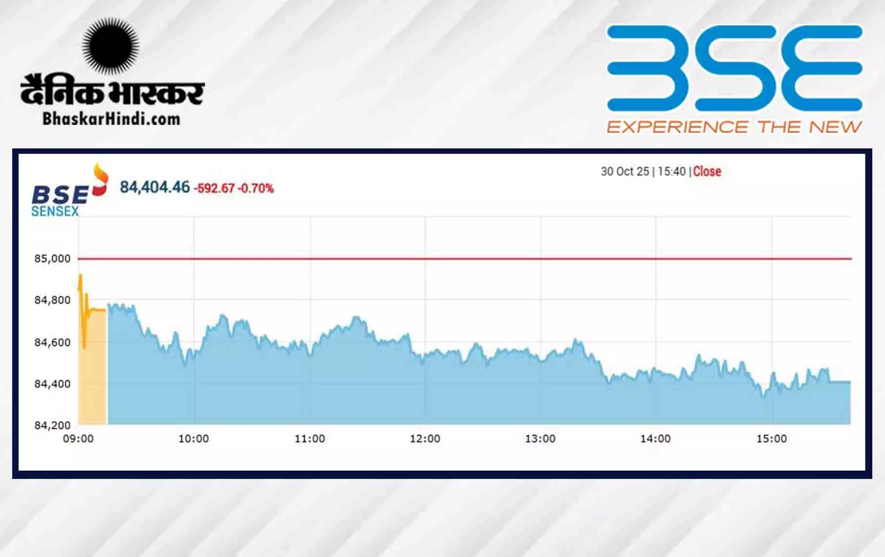 सेंसेक्स में 592 अंकों की गिरावट, निफ्टी 25900 से नीचे बंद हुआ