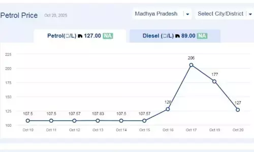 मध्यप्रदेश में आज 30-अक्टूबर-2025 को पेट्रोल की कीमत मध्यप्रदेश में आज 30-अक्टूबर-2025 को पेट्रोल की कीमत