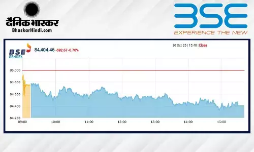 सेंसेक्स में 592 अंकों की गिरावट, निफ्टी 25900 से नीचे बंद हुआ