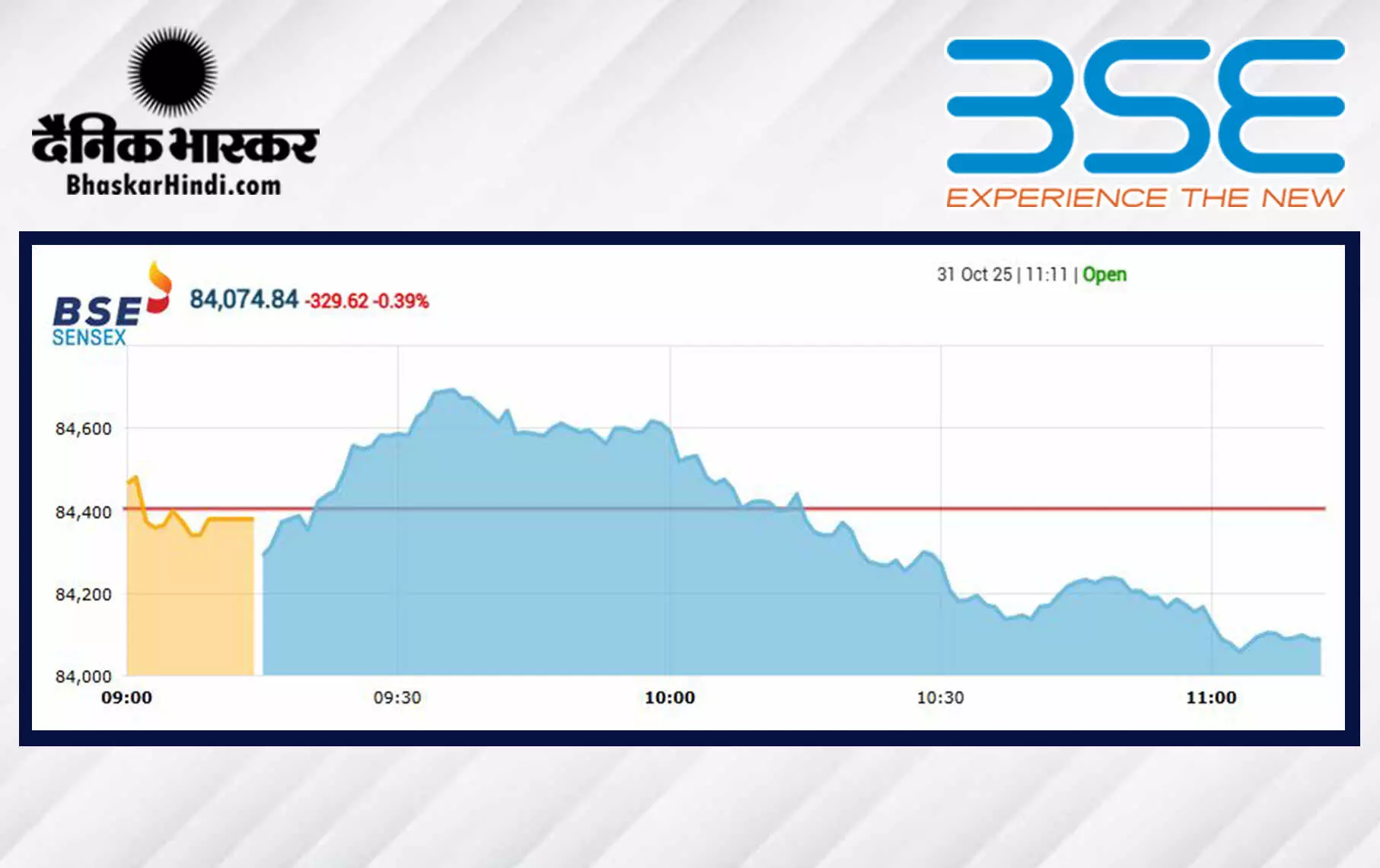 बाजार की सुस्त शुरुआत, सेंसेक्स 24 अंक लुढ़का, निफ्टी 25870 के नीचे खुला बाजार की सुस्त शुरुआत, सेंसेक्स 24 अंक लुढ़का, निफ्टी 25870 के नीचे खुला