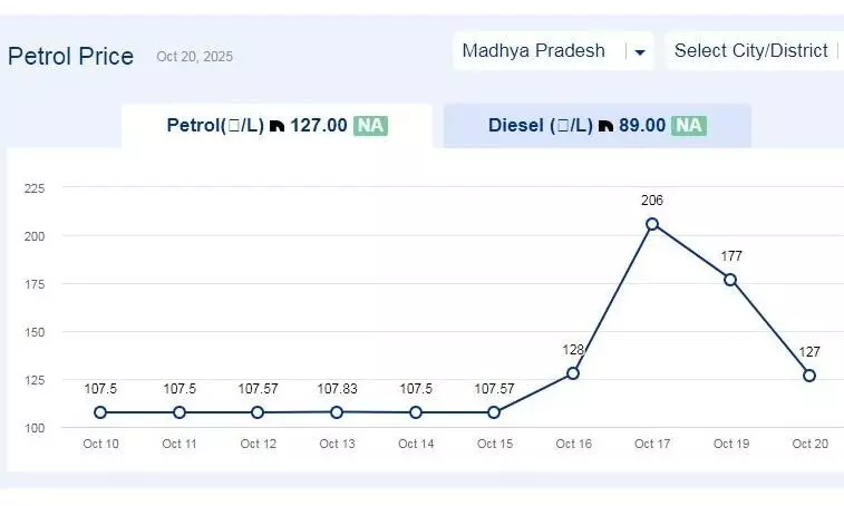 मध्यप्रदेश में आज 31-अक्टूबर-2025 को पेट्रोल की कीमत मध्यप्रदेश में आज 31-अक्टूबर-2025 को पेट्रोल की कीमत