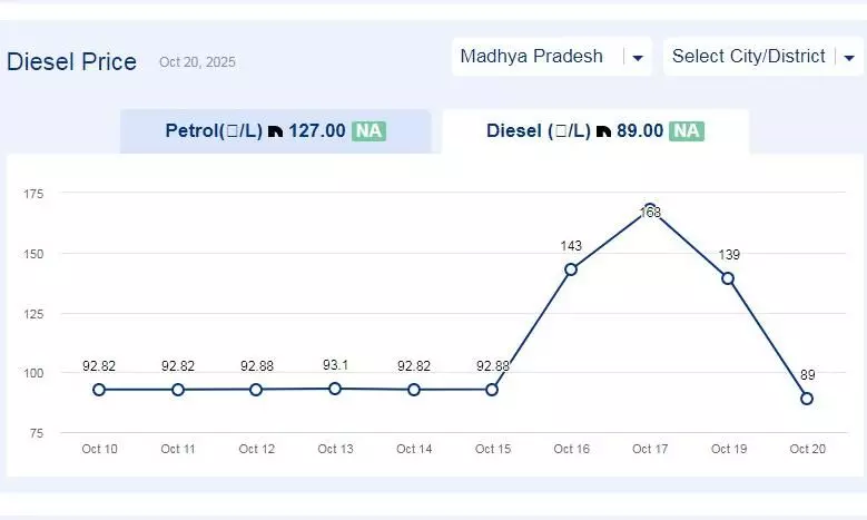 मध्यप्रदेश में आज 31-अक्टूबर-2025 को डीजल की कीमत मध्यप्रदेश में आज 31-अक्टूबर-2025 को डीजल की कीमत