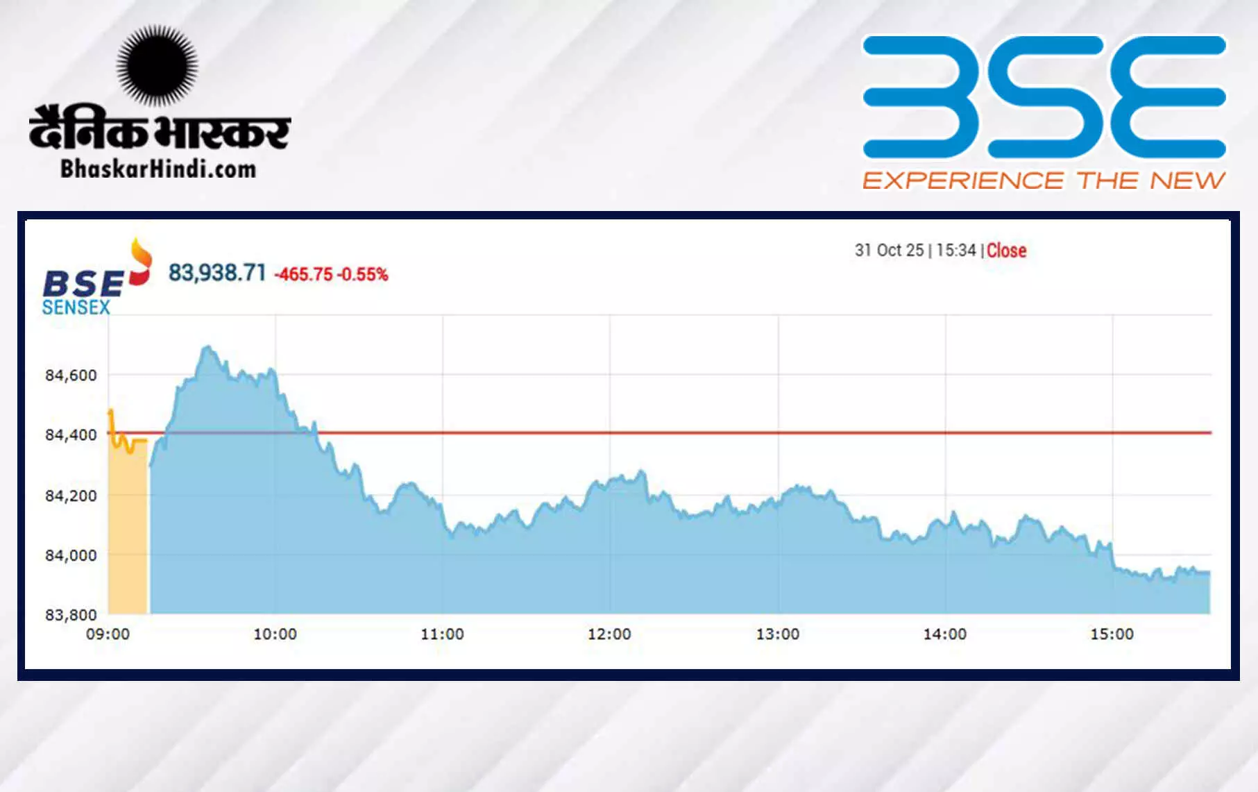 सेंसेक्स में 465 अंकों की गिरावट, निफ्टी 25730 के नीचे बंद हुआ सेंसेक्स में 465 अंकों की गिरावट, निफ्टी 25730 के नीचे बंद हुआ
