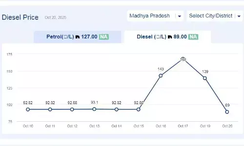 मध्यप्रदेश में आज 31-अक्टूबर-2025 को डीजल की कीमत मध्यप्रदेश में आज 31-अक्टूबर-2025 को डीजल की कीमत