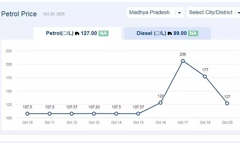 मध्यप्रदेश में आज 01-नवंबर-2025 को पेट्रोल की कीमत