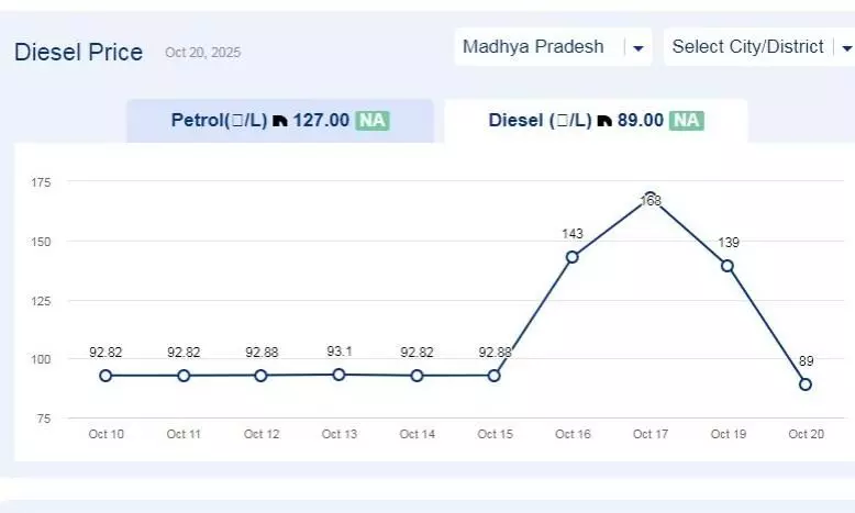 मध्यप्रदेश में आज 01-नवंबर-2025 को डीजल की कीमत मध्यप्रदेश में आज 01-नवंबर-2025 को डीजल की कीमत