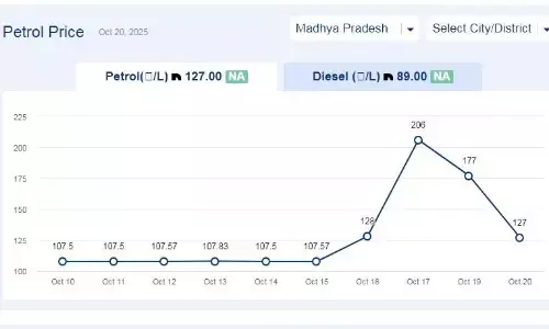 मध्यप्रदेश में आज 01-नवंबर-2025 को पेट्रोल की कीमत मध्यप्रदेश में आज 01-नवंबर-2025 को पेट्रोल की कीमत