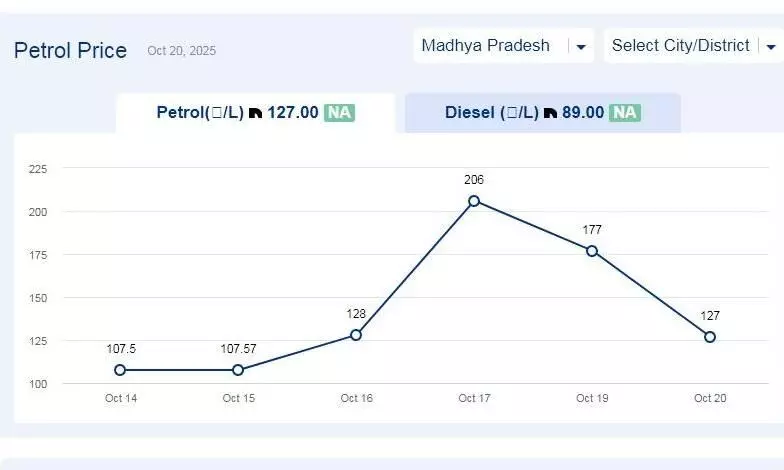 मध्यप्रदेश में आज 03-नवंबर-2025 को पेट्रोल की कीमत