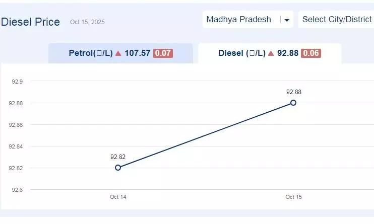 मध्यप्रदेश में आज 03-नवंबर-2025 को डीजल की कीमत मध्यप्रदेश में आज 03-नवंबर-2025 को डीजल की कीमत
