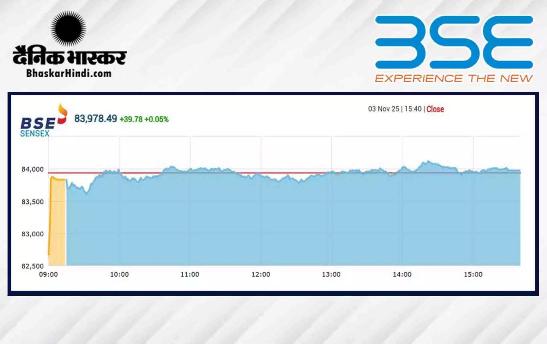 सेंसेक्स में 39 अंकों की तेजी, निफ्टी 25760 के पार बंद हुआ
