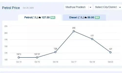 मध्यप्रदेश में आज 03-नवंबर-2025 को पेट्रोल की कीमत