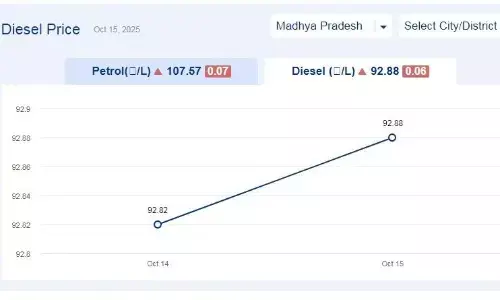मध्यप्रदेश में आज 03-नवंबर-2025 को डीजल की कीमत