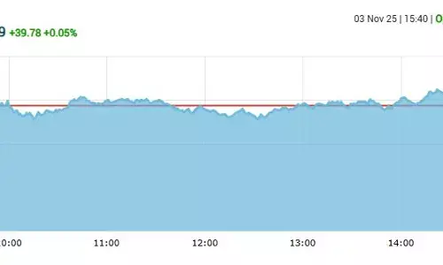 सेंसेक्स में 39 अंकों की तेजी, निफ्टी 25760 के पार बंद हुआ