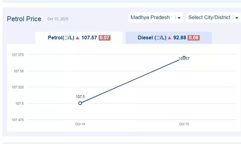 मध्यप्रदेश में आज 04-नवंबर-2025 को पेट्रोल की कीमत
