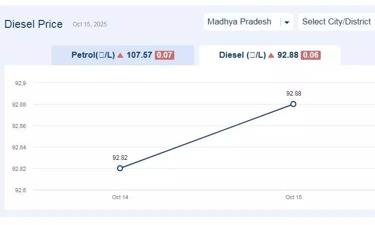 मध्यप्रदेश में आज 04-नवंबर-2025 को डीजल की कीमत