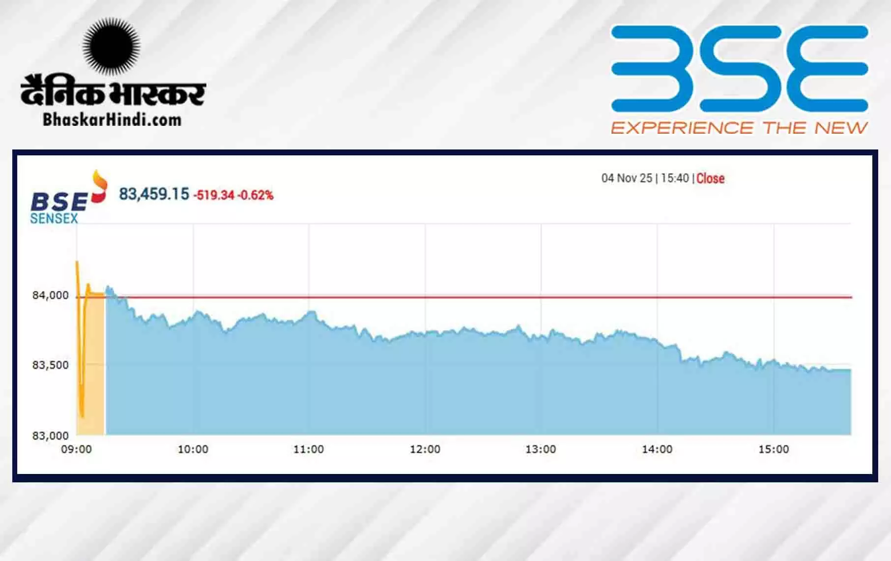 सेंसेक्स में 519 अंकों की गिरावट, निफ्टी 25600 के नीचे बंद हुआ सेंसेक्स में 519 अंकों की गिरावट, निफ्टी 25600 के नीचे बंद हुआ
