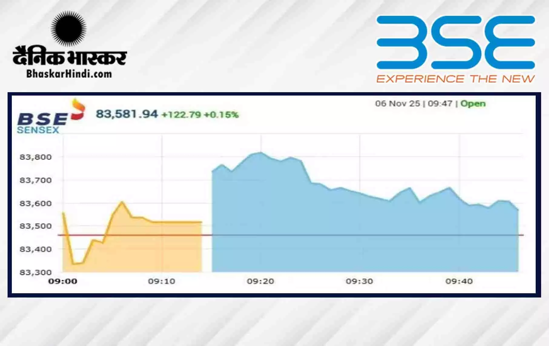 सेंसेक्स में 290 अंकों की तेजी, निफ्टी 25600 के पार खुला सेंसेक्स में 290 अंकों की तेजी, निफ्टी 25600 के पार खुला