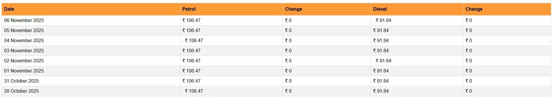 कच्चे तेल की कीमतों में उतार- चढ़ाव के बीच जारी हुए पेट्रोल-डीजल के दाम, जानिए आज के लेटेस्ट रेट कच्चे तेल की कीमतों में उतार- चढ़ाव के बीच जारी हुए पेट्रोल-डीजल के दाम, जानिए आज के लेटेस्ट रेट