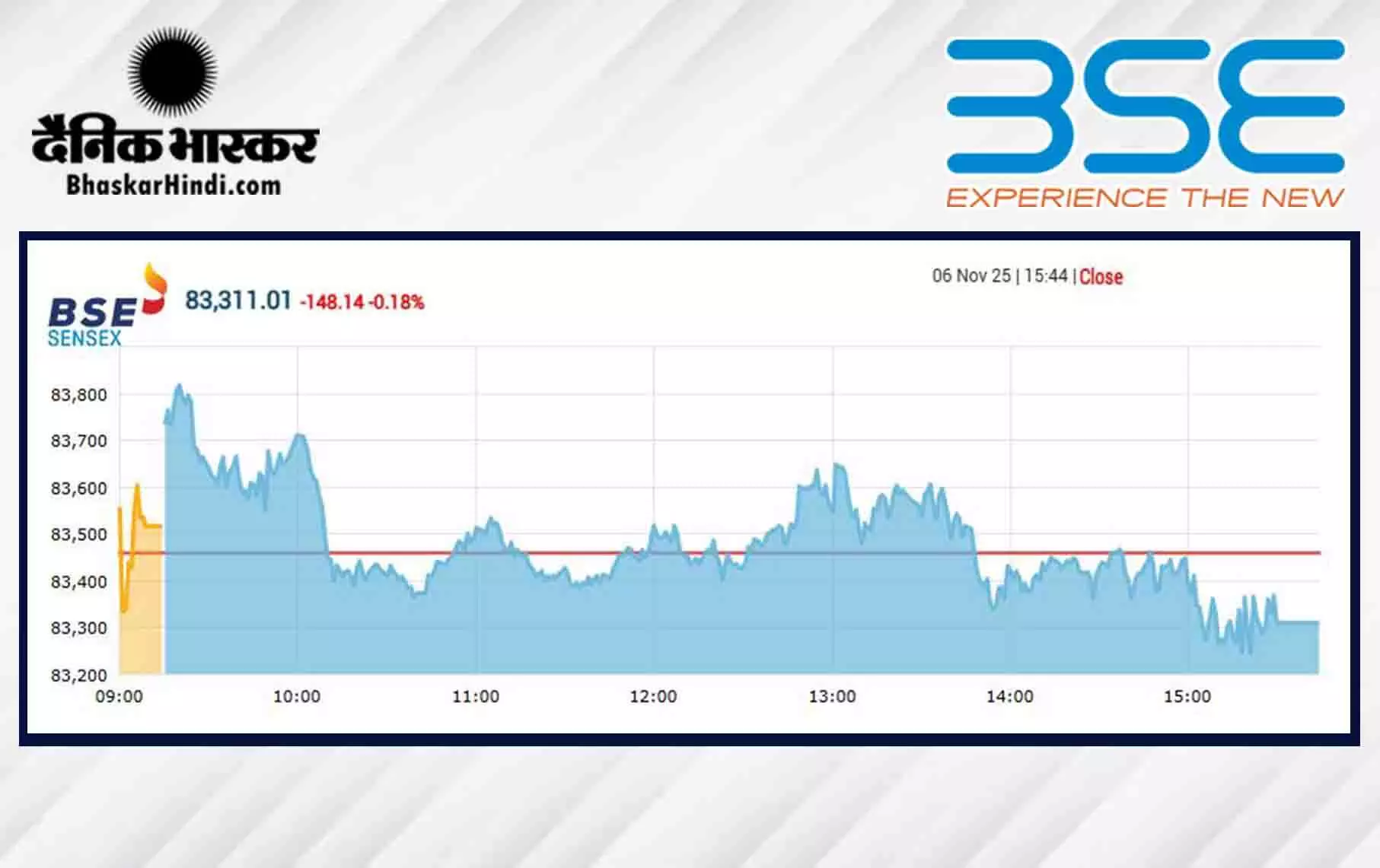 सेंसेक्स में 148 अंकों की गिरावट, निफ्टी 25510 से नीचे बंद हुआ सेंसेक्स में 148 अंकों की गिरावट, निफ्टी 25510 से नीचे बंद हुआ