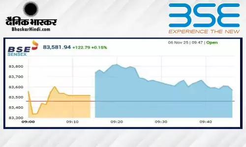 सेंसेक्स में 290 अंकों की तेजी, निफ्टी 25600 के पार खुला सेंसेक्स में 290 अंकों की तेजी, निफ्टी 25600 के पार खुला