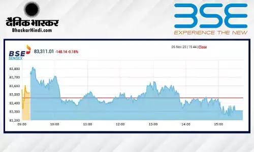 सेंसेक्स में 148 अंकों की गिरावट, निफ्टी 25510 से नीचे बंद हुआ सेंसेक्स में 148 अंकों की गिरावट, निफ्टी 25510 से नीचे बंद हुआ