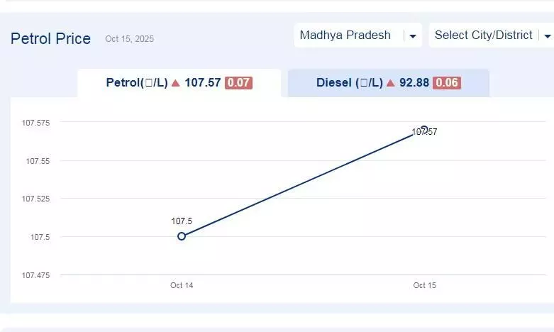 मध्यप्रदेश में आज 07-नवंबर-2025 को पेट्रोल की कीमत मध्यप्रदेश में आज 07-नवंबर-2025 को पेट्रोल की कीमत