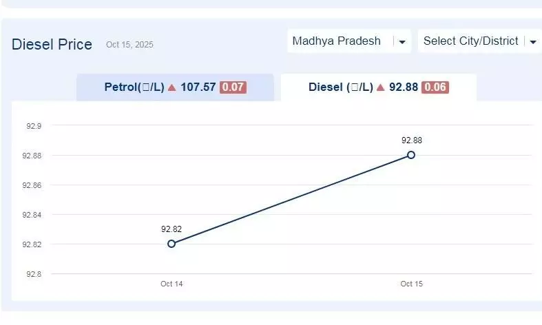 मध्यप्रदेश में आज 07-नवंबर-2025 को डीजल की कीमत मध्यप्रदेश में आज 07-नवंबर-2025 को डीजल की कीमत