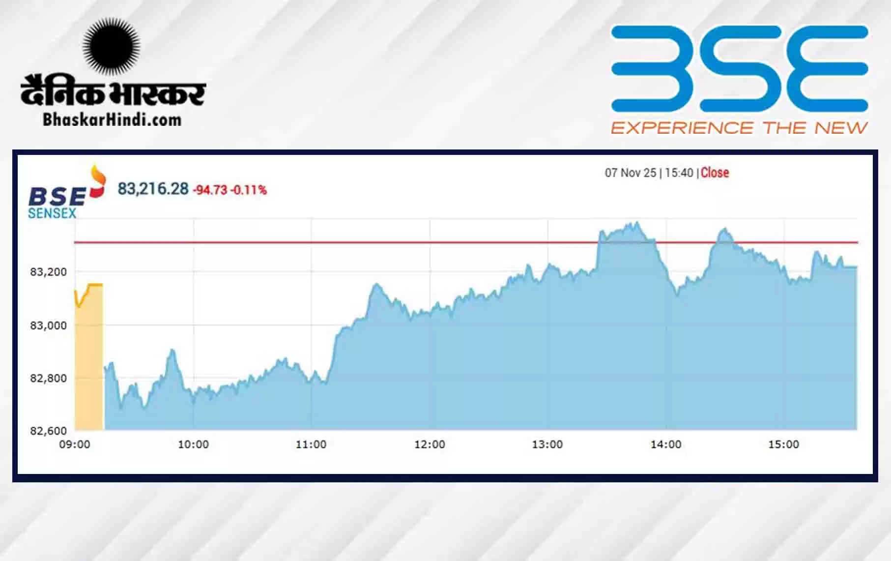 सेंसेक्स में 94 अंकों की गिरावट, निफ्टी 25500 के नीचे बंद हुआ सेंसेक्स में 94 अंकों की गिरावट, निफ्टी 25500 के नीचे बंद हुआ
