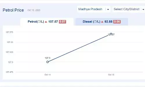 मध्यप्रदेश में आज 07-नवंबर-2025 को पेट्रोल की कीमत मध्यप्रदेश में आज 07-नवंबर-2025 को पेट्रोल की कीमत
