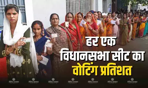 बिहार विधानसभा चुनाव के पहले फेज में टूटा 1951 के बाद का रिकॉर्ड, जानिए किस सीट पर कितने प्रतिशत पड़े वोट बिहार विधानसभा चुनाव के पहले फेज में टूटा 1951 के बाद का रिकॉर्ड, जानिए किस सीट पर कितने प्रतिशत पड़े वोट