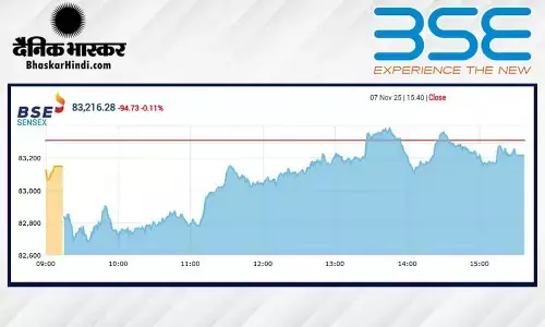 सेंसेक्स में 94 अंकों की गिरावट, निफ्टी 25500 के नीचे बंद हुआ सेंसेक्स में 94 अंकों की गिरावट, निफ्टी 25500 के नीचे बंद हुआ