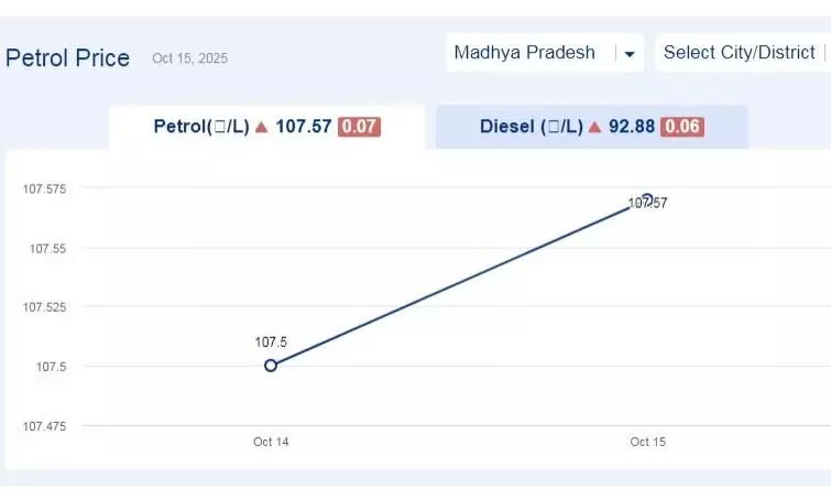 मध्यप्रदेश में आज 08-नवंबर-2025 को पेट्रोल की कीमत मध्यप्रदेश में आज 08-नवंबर-2025 को पेट्रोल की कीमत