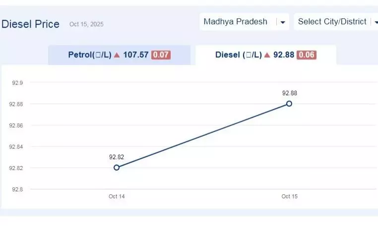 मध्यप्रदेश में आज 08-नवंबर-2025 को डीजल की कीमत मध्यप्रदेश में आज 08-नवंबर-2025 को डीजल की कीमत