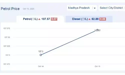 मध्यप्रदेश में आज 08-नवंबर-2025 को पेट्रोल की कीमत मध्यप्रदेश में आज 08-नवंबर-2025 को पेट्रोल की कीमत