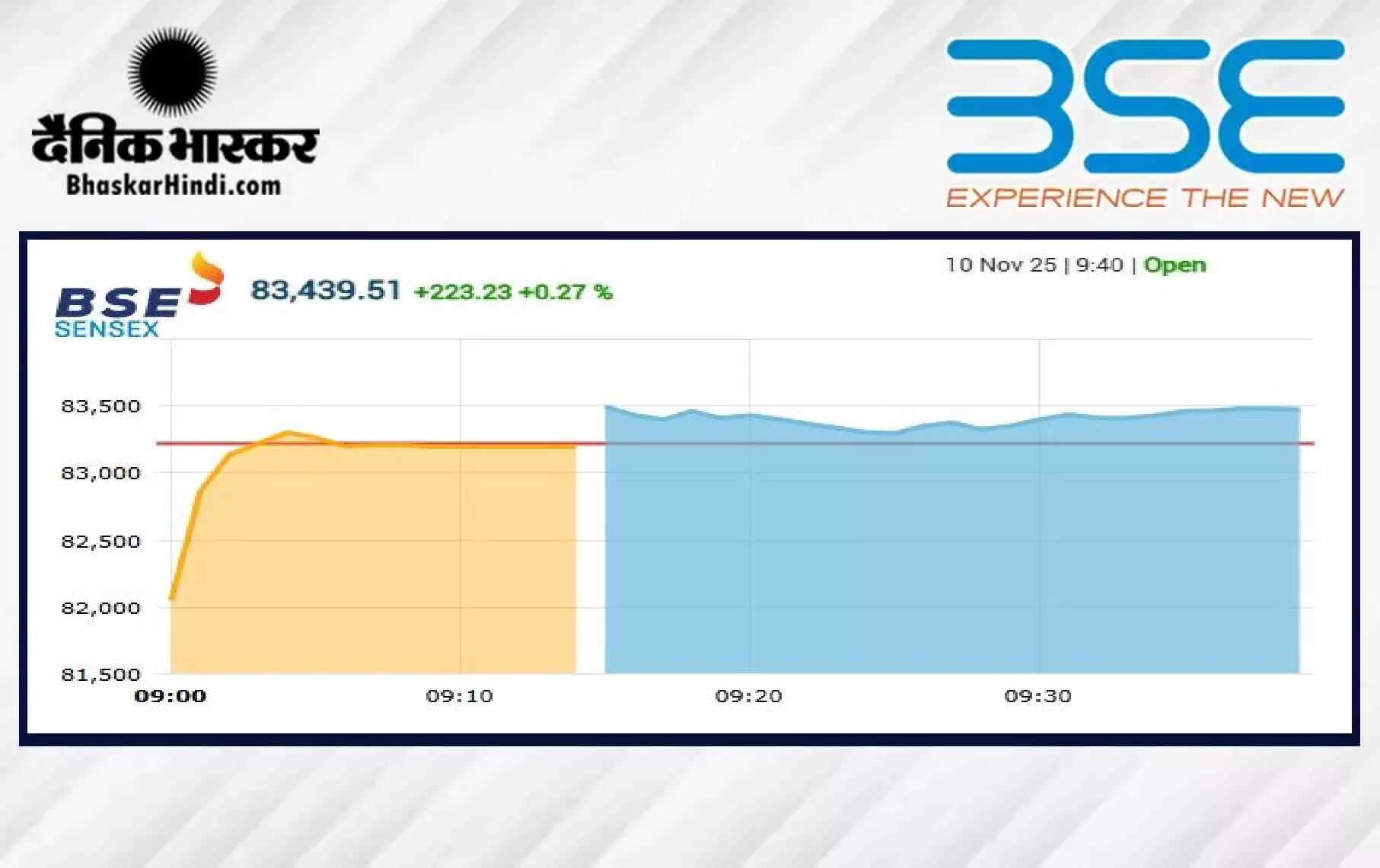 सेंसेक्स में 203 अंकों की तेजी, निफ्टी 25500 के पार खुला