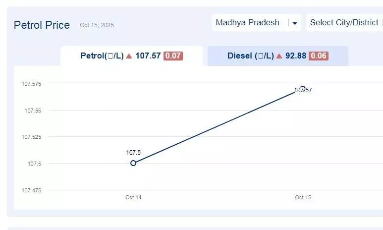 मध्यप्रदेश में आज 10-नवंबर-2025 को पेट्रोल की कीमत मध्यप्रदेश में आज 10-नवंबर-2025 को पेट्रोल की कीमत