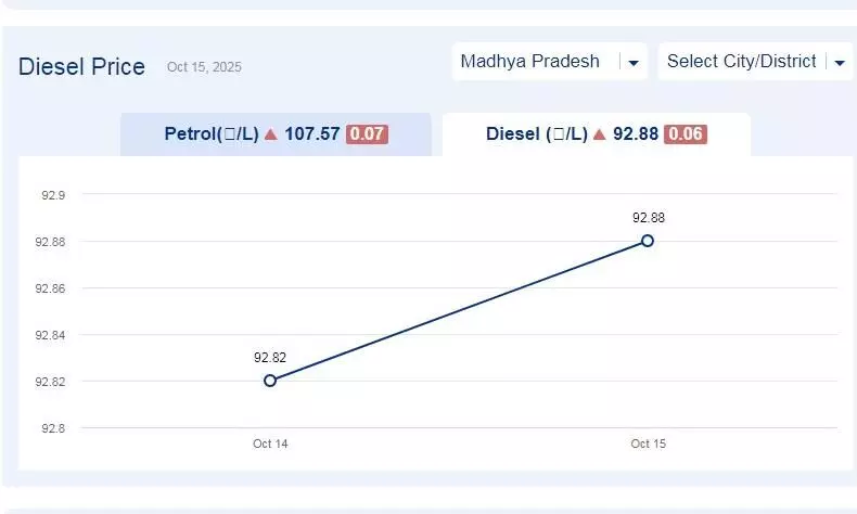 मध्यप्रदेश में आज 10-नवंबर-2025 को डीजल की कीमत