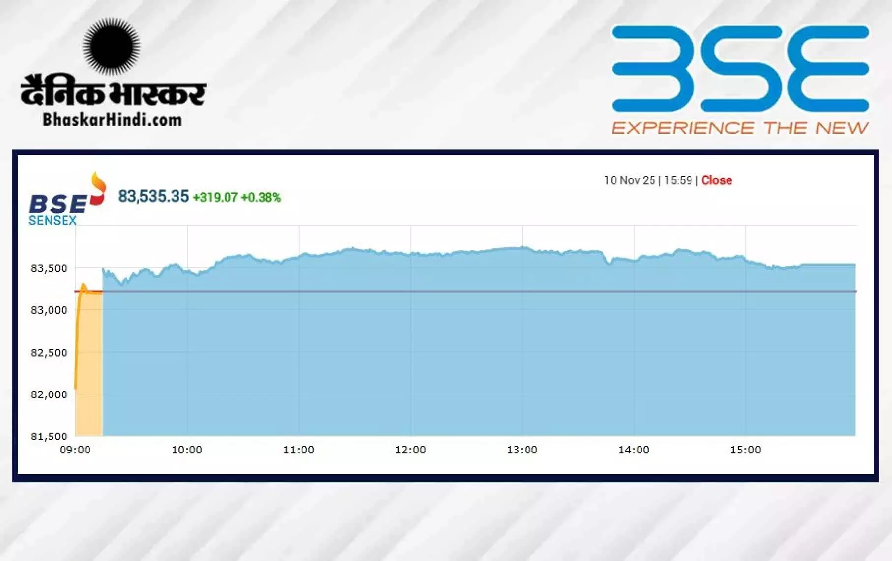 सेंसेक्स में 319 अंकों की तेजी, निफ्टी 25500 के पार बंद हुआ
