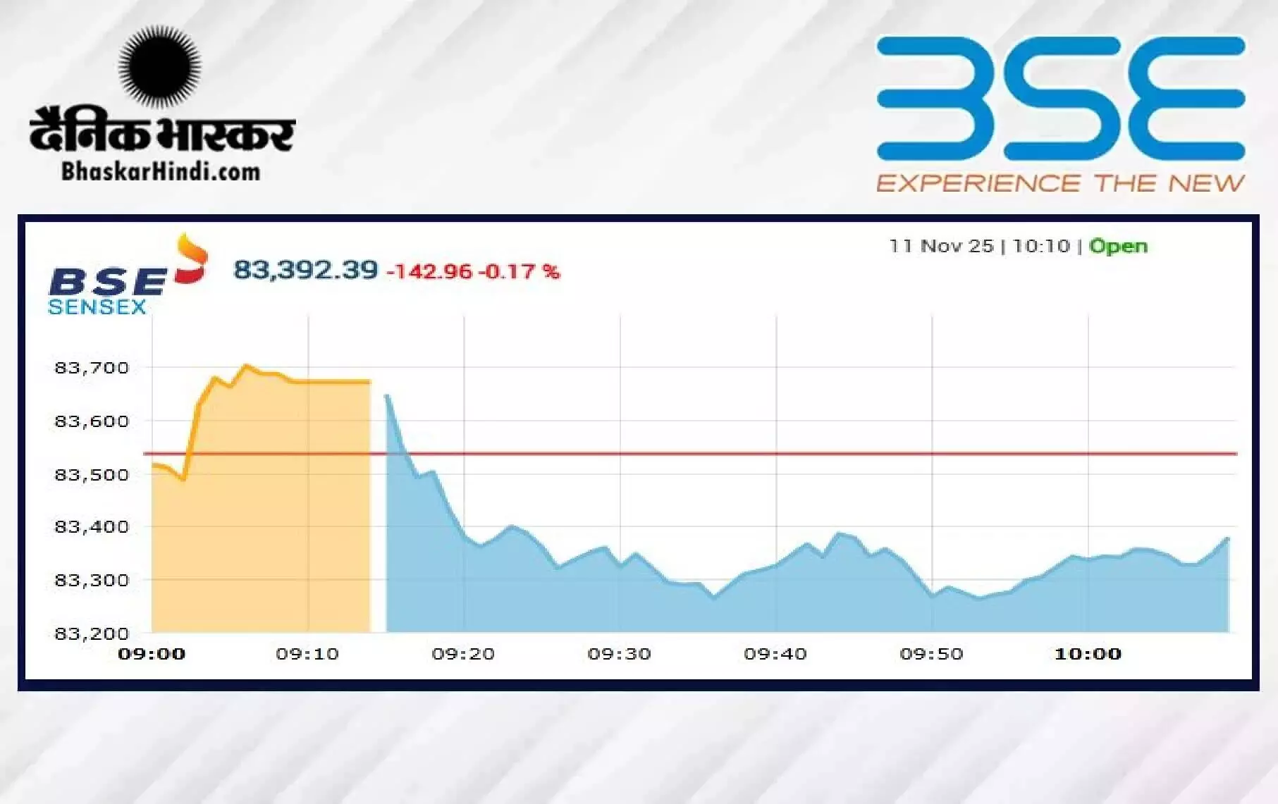 सेंसेक्स में 14 अंक की मामूली बढ़त, निफ्टी 25580 के पार खुला