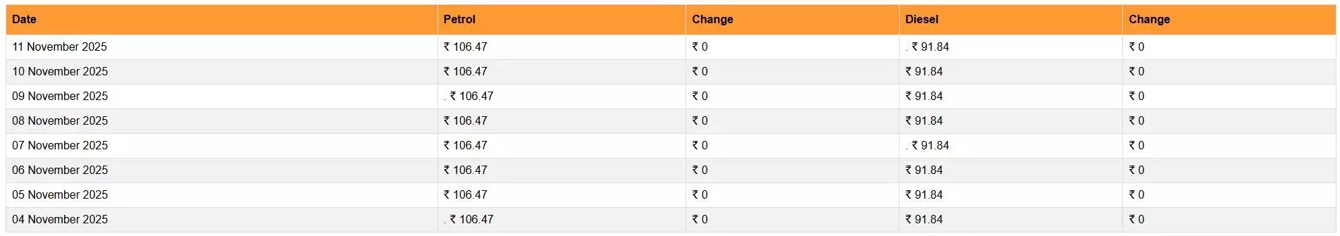 पेट्रोल और डीजल की ताजा कीमतें जारी, जानें आपके शहर में कितने बदल गए दाम