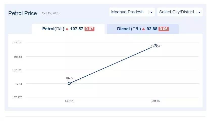 मध्यप्रदेश में आज 11-नवंबर-2025 को पेट्रोल की कीमत