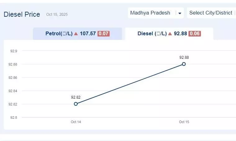 मध्यप्रदेश में आज 11-नवंबर-2025 को डीजल की कीमत
