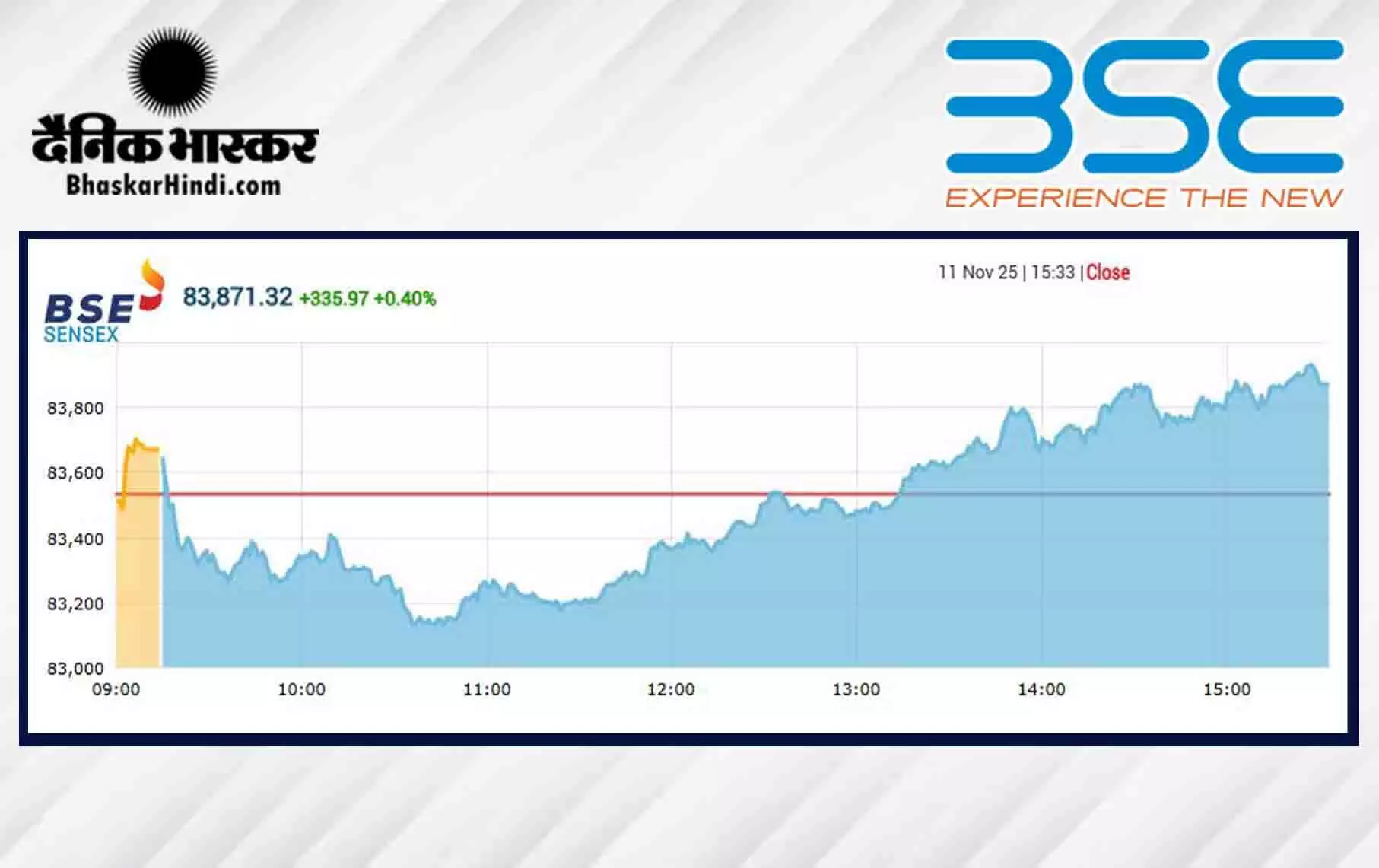 सेंसेक्स में 335 अंकों की तेजी, निफ्टी 25690 के पार बंद हुआ
