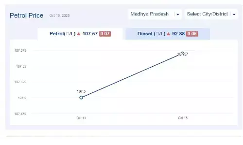मध्यप्रदेश में आज 11-नवंबर-2025 को पेट्रोल की कीमत