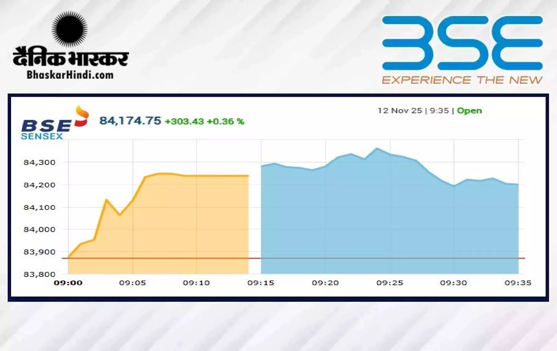 सेंसेक्स में 418 अंकों की तेजी, निफ्टी 25,800 से ऊपर खुला सेंसेक्स में 418 अंकों की तेजी, निफ्टी 25,800 से ऊपर खुला